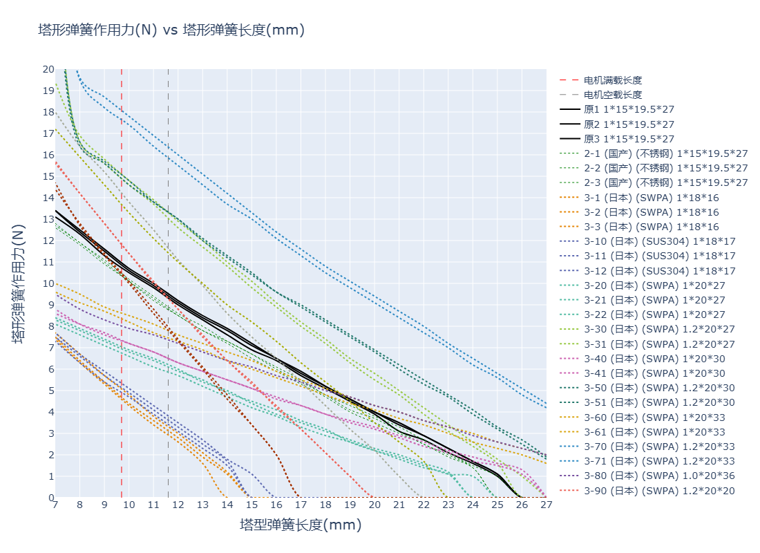 Spring Force Testing